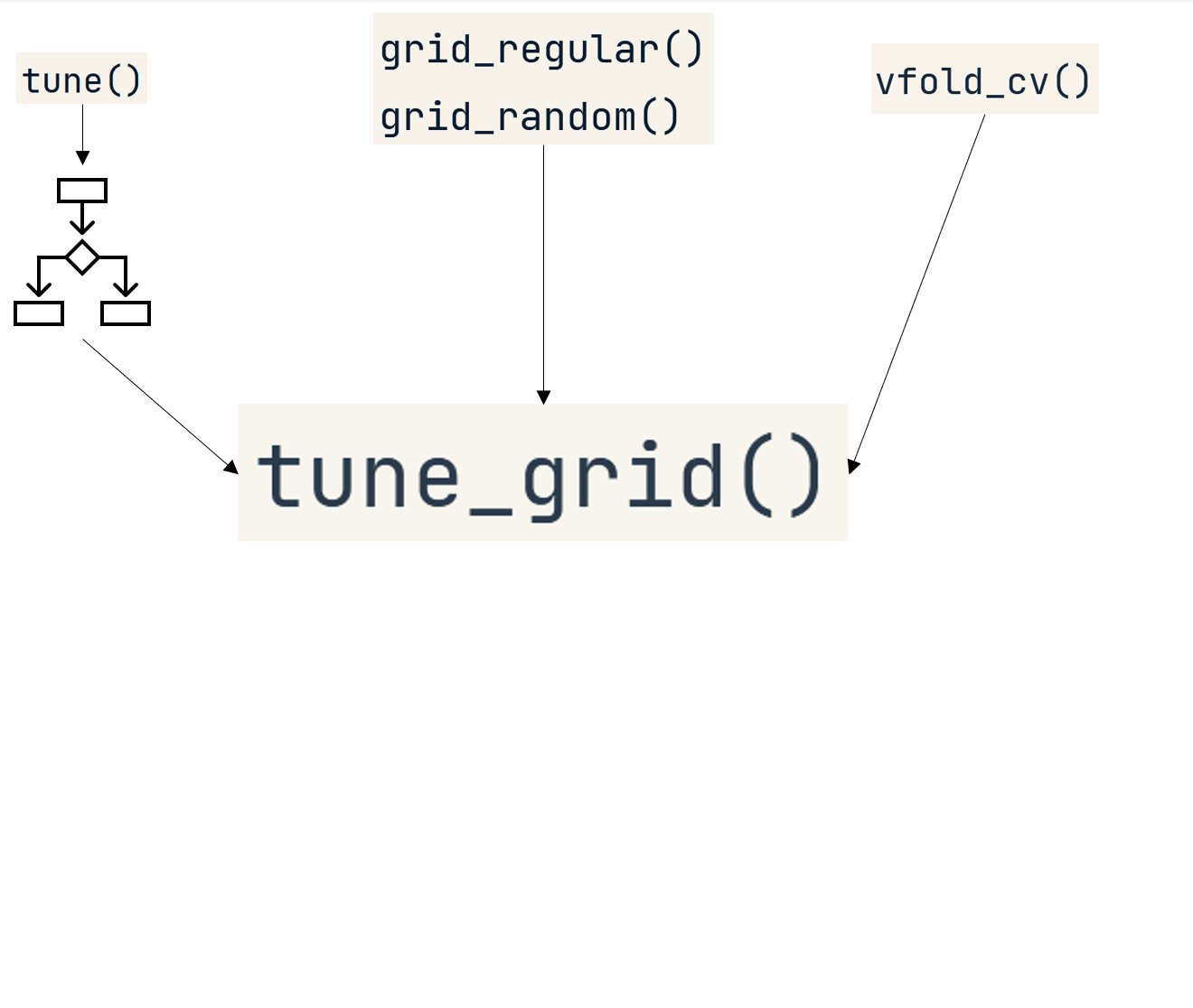 tune_grid function