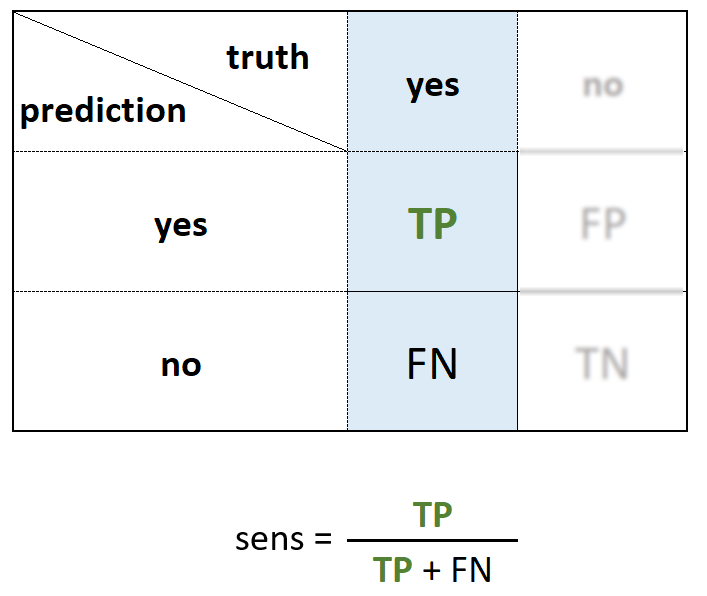 confusion matrix showing sensitivity