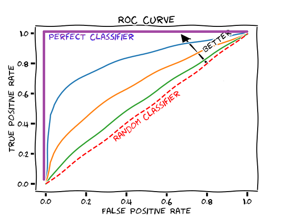different ROC curves