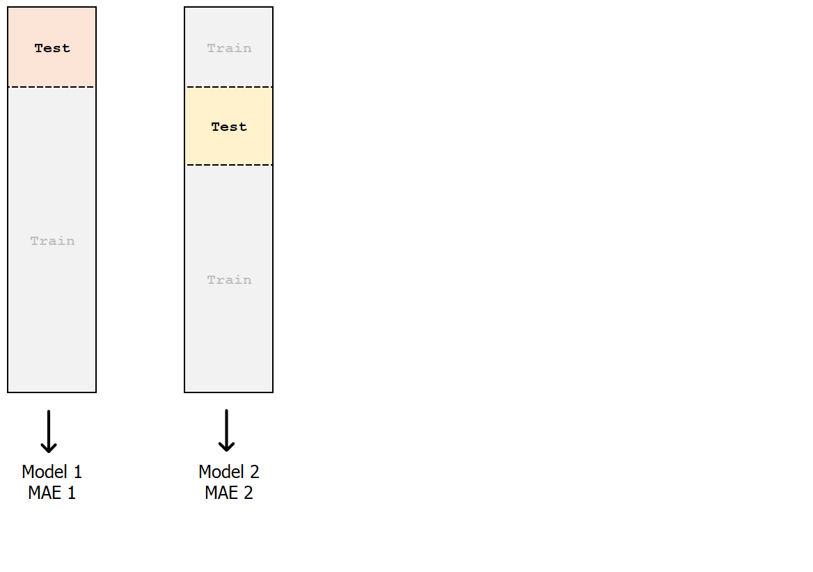 fold 2 as test set