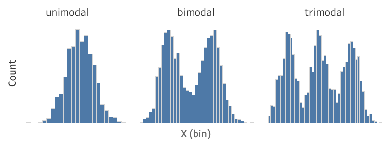 Three histograms displaying unimodal, bimodal, and trimodal distributions, with one, two, and three peaks respectively.