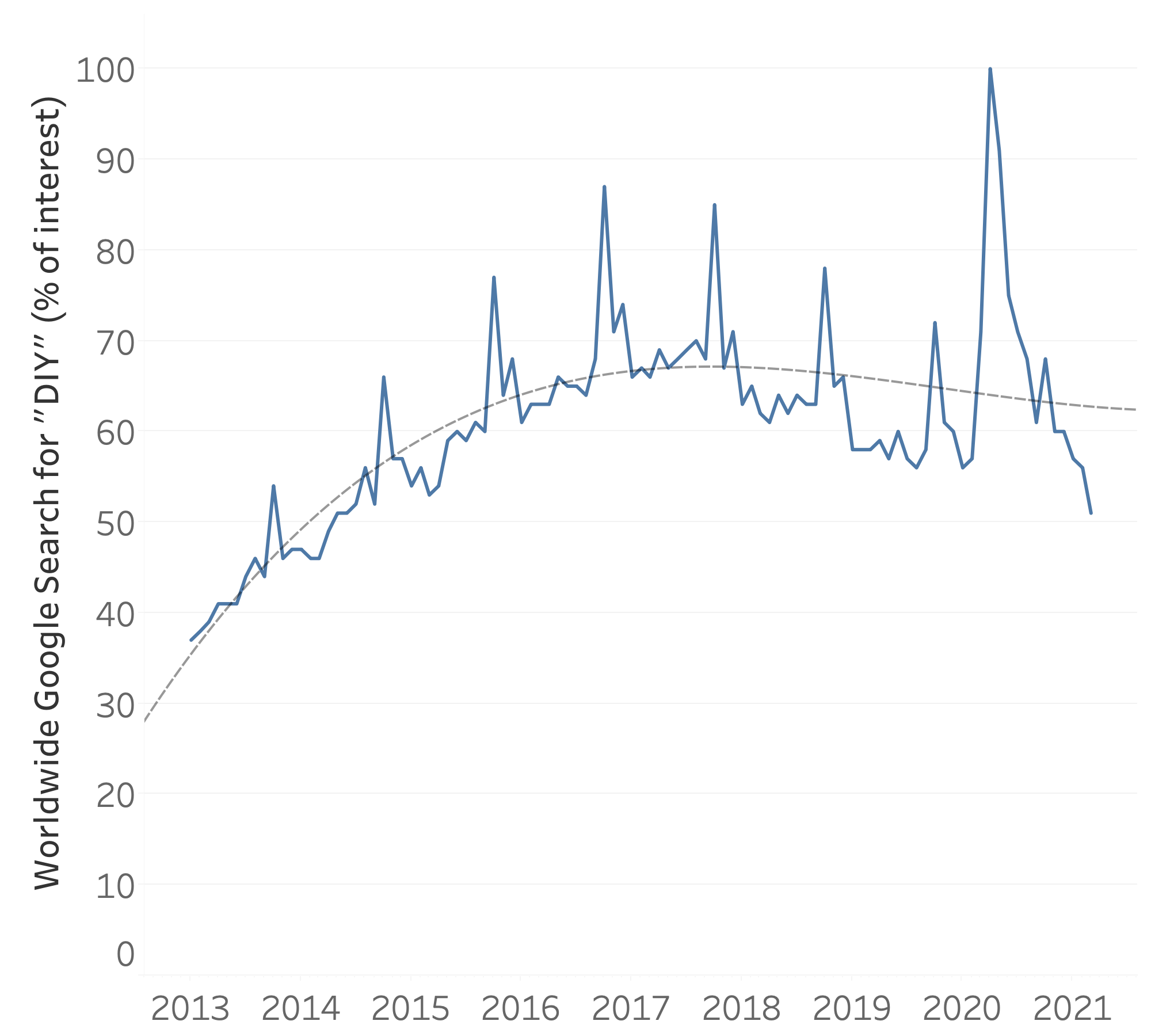 Worldwide google search for "DIY" from 2013 tot 2021, by month, in % of interest. A third degree polynomial trend line tries to capture the overall trend but misses the recurring patterns.