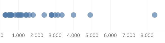 A plot of all data points on one line.
