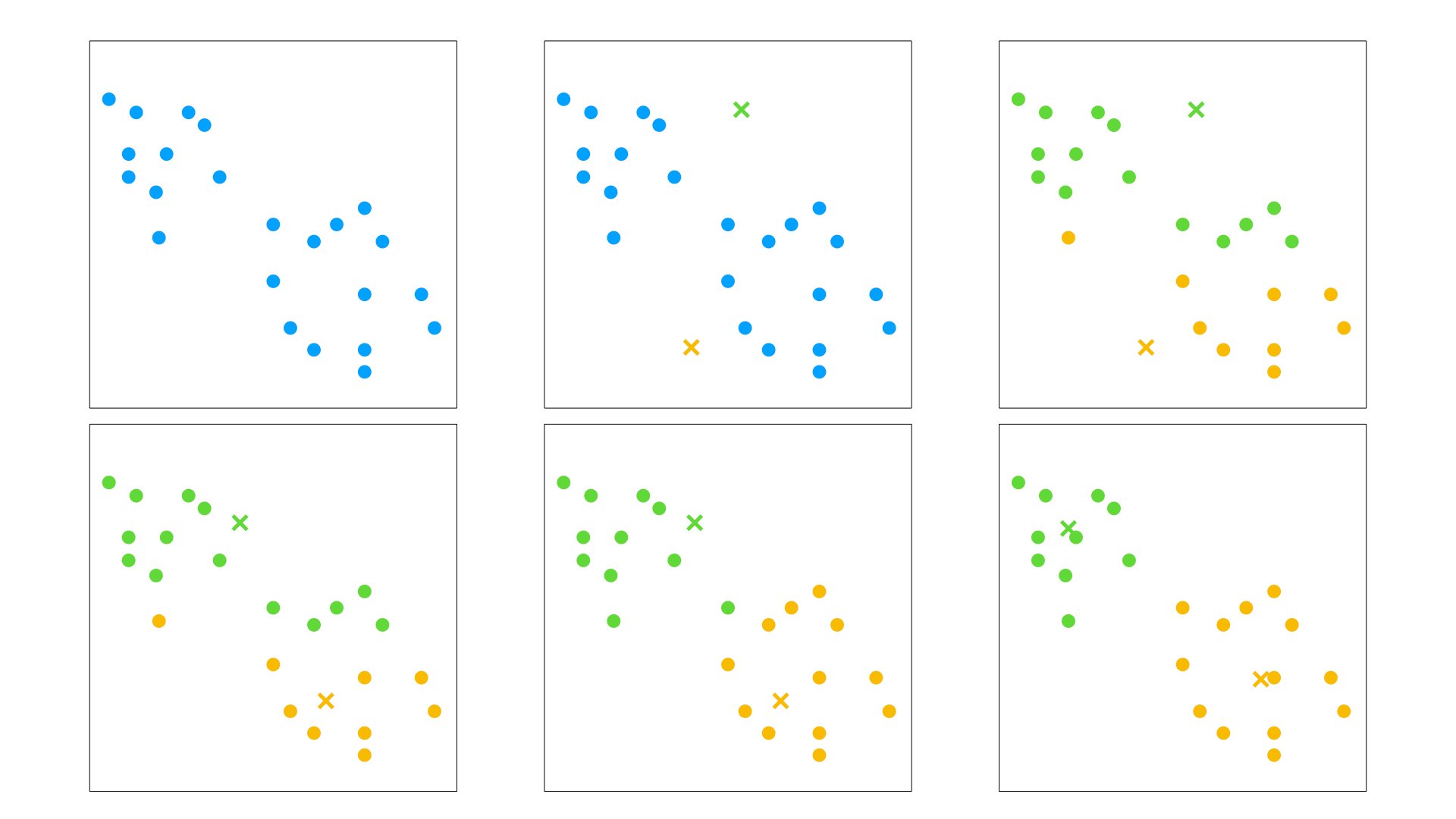 Visual representation of the k-means clustering algorithm. The algorithm stops when the centers stop moving.