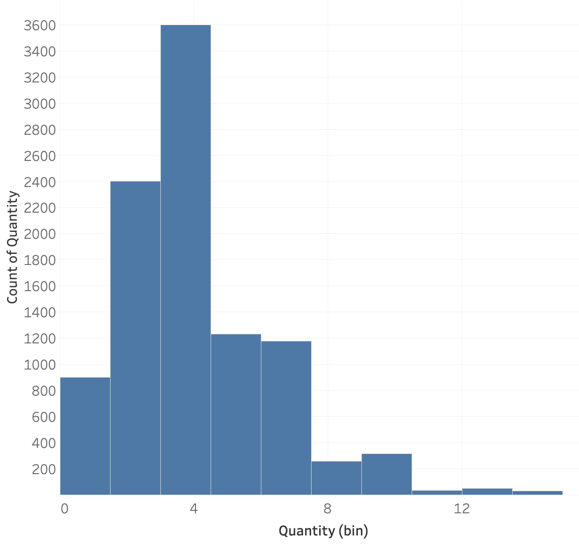 The same histogram as before, now with bin size of 1.5, keeping some detail of the distribution.