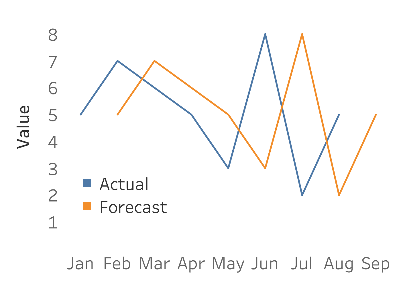 Naive forecast of sample data.