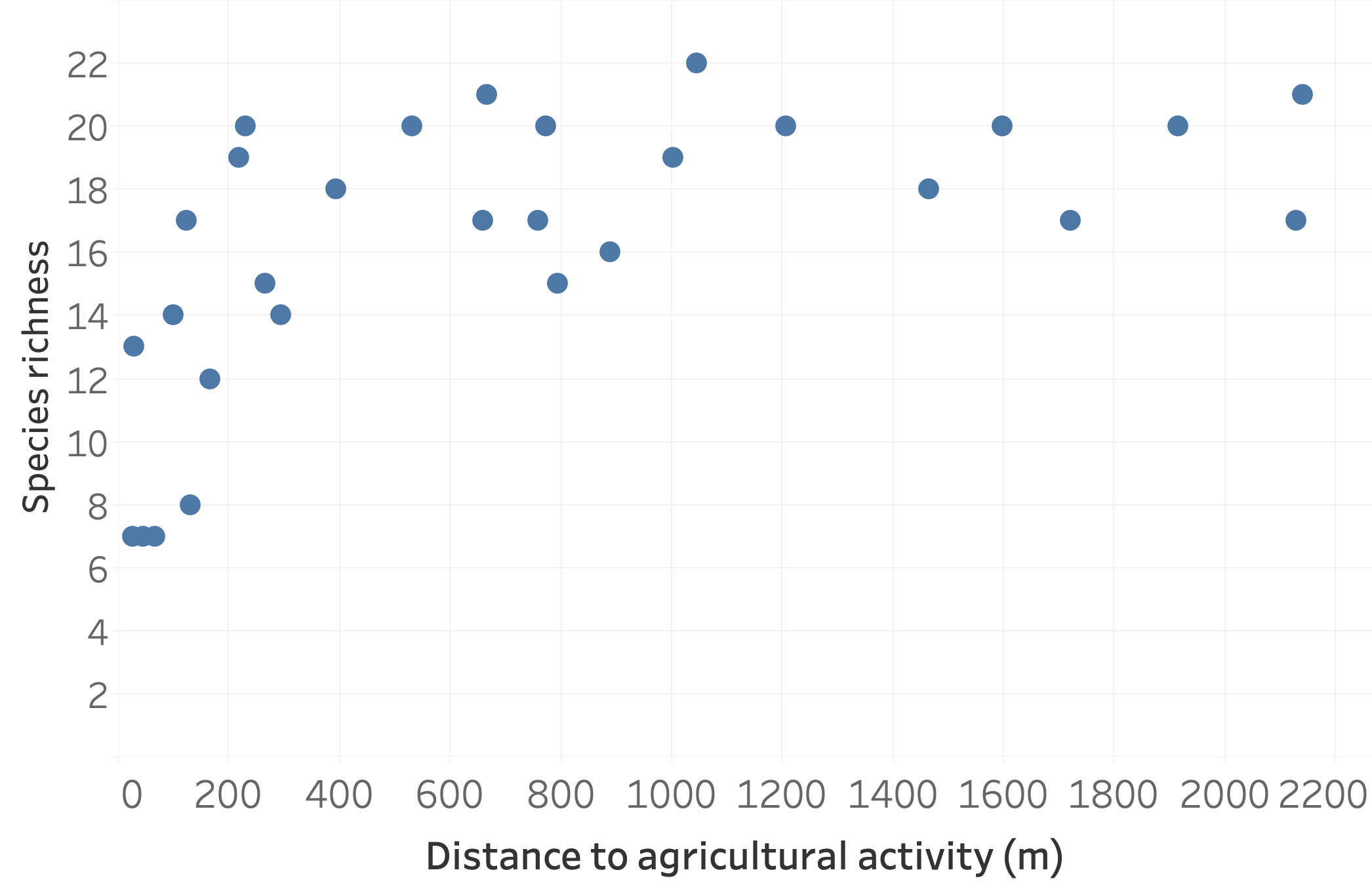 Plotting species richness and distance to agricultural activity for 30 lakes.