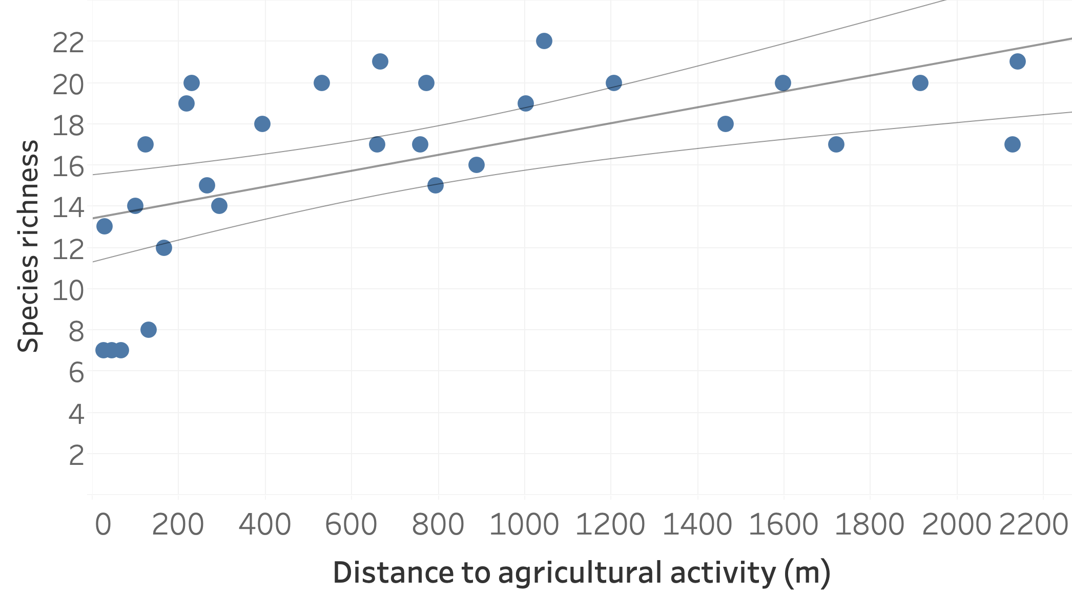 Linear model of species richness vs. distance, with a linear line and confidence intervals.
