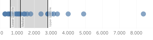 The same plot again, now with lower and upper quartile.