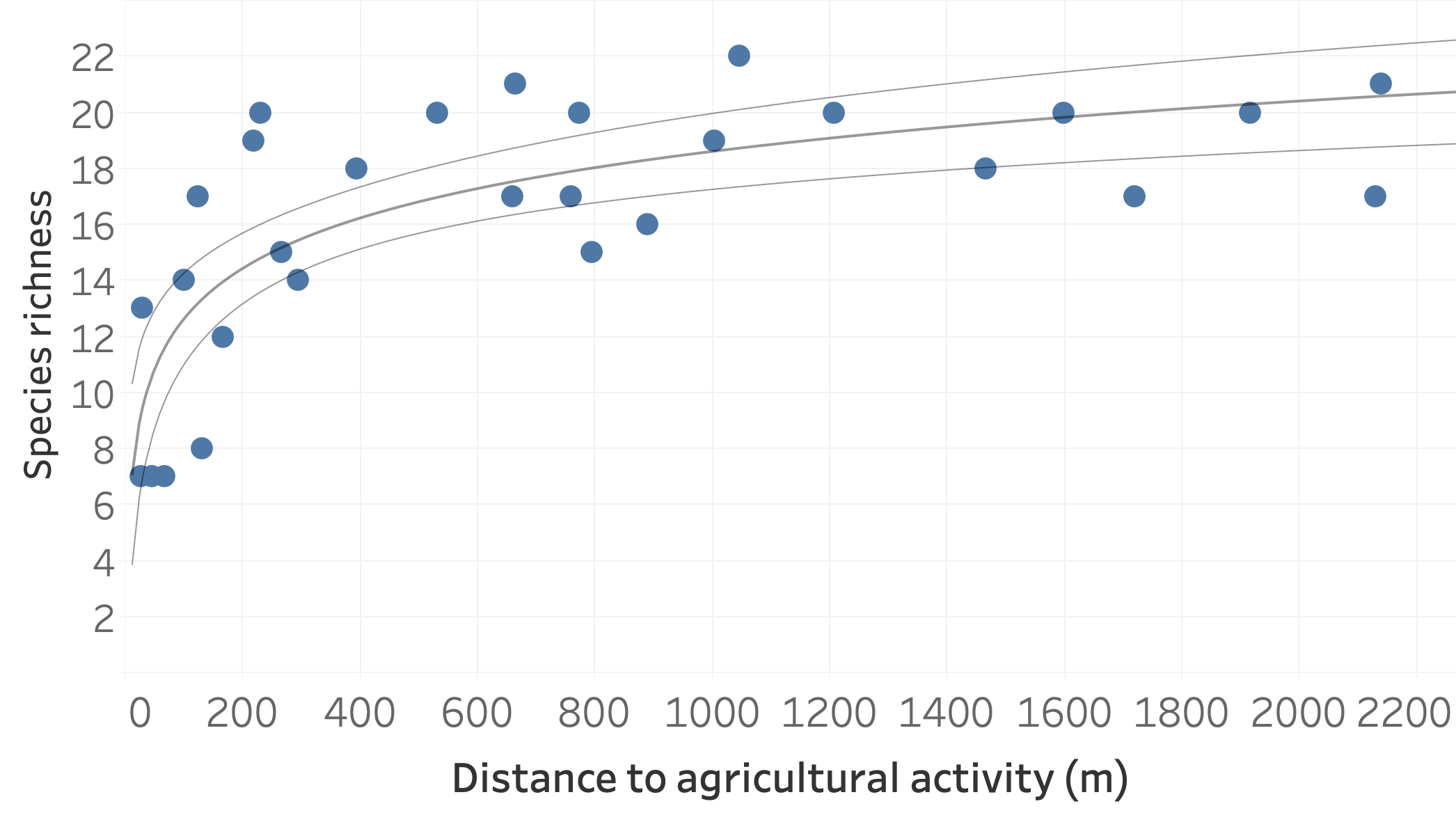 Linear model of species richness vs. distance, with a logarithmic line and confidence intervals.