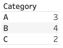 A count table, summarizing the number of occurrences per category