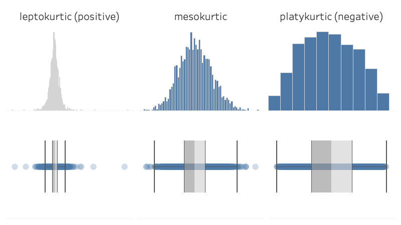 Histograms and box plots displaying leptokurtic, mesokurtic, and platykurtic distributions.