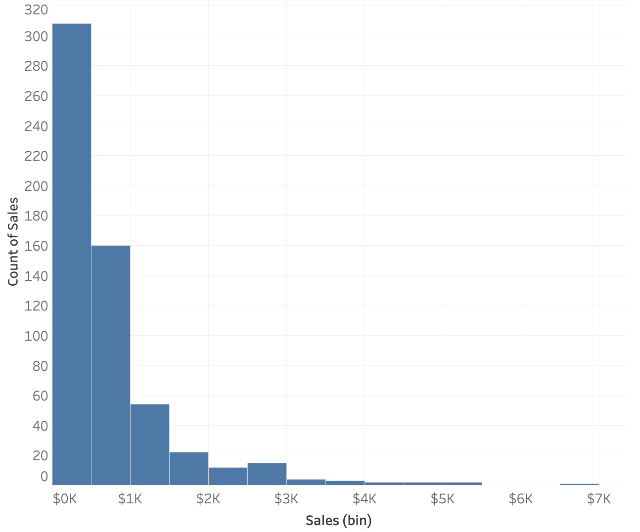 Histogram of Sales in Superstore data