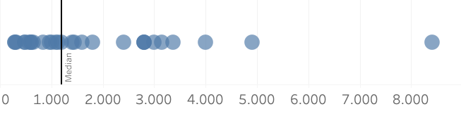 The same plot, now with a median reference line.