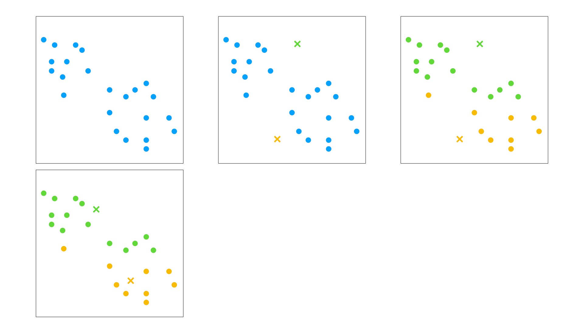 Visual representation of the k-means clustering algorithm. The centers are moved to the new center.