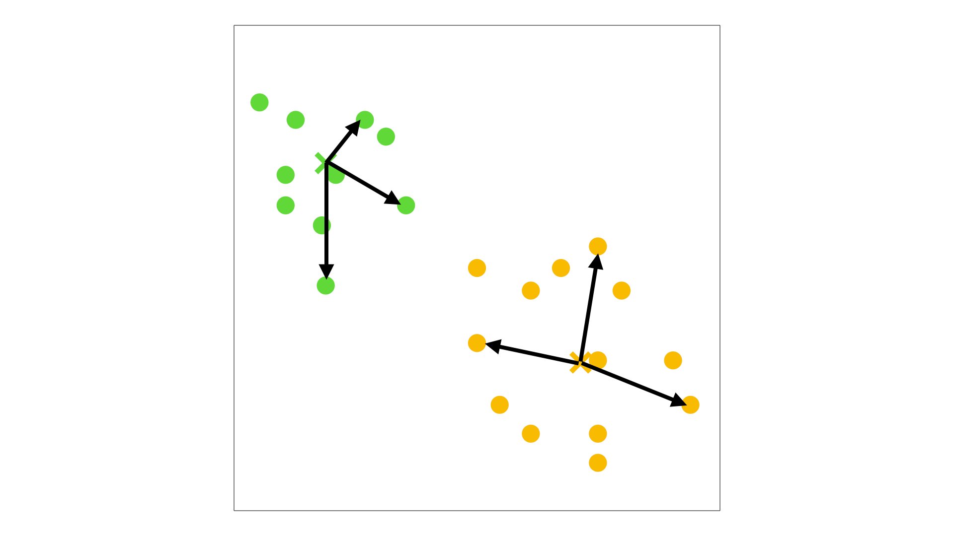 Visual representation of k-means clustering. Within-group sum of squares is the sum of the squared distances between the centers and the points of the cluster.