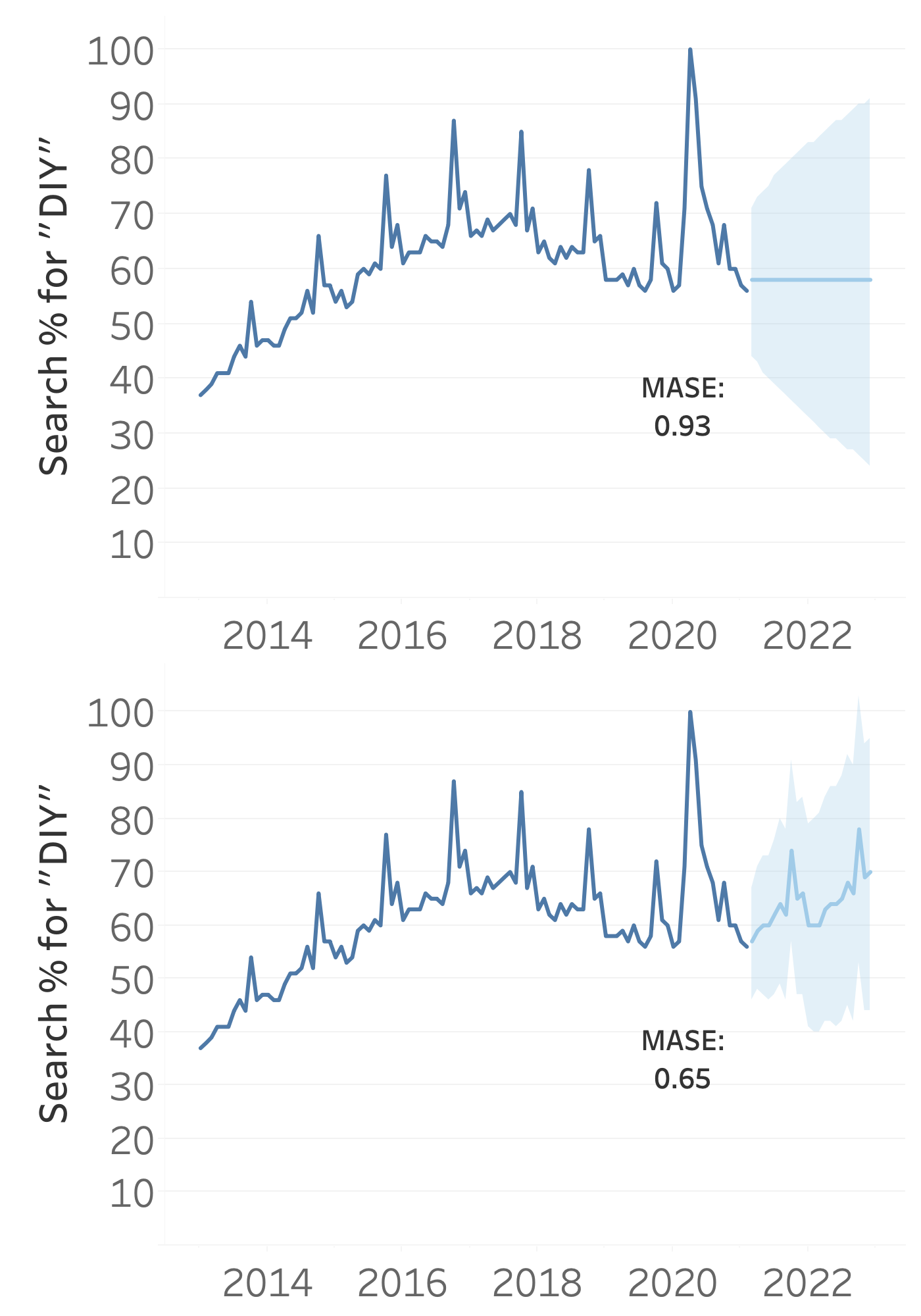 Worldwide google search for "DIY" from 2013 tot 2021, by month, in % of interest, once without and once with seasonality. The MASE is higher for the seasonal model.