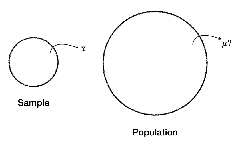 Estimating the true population mean from the sample mean.