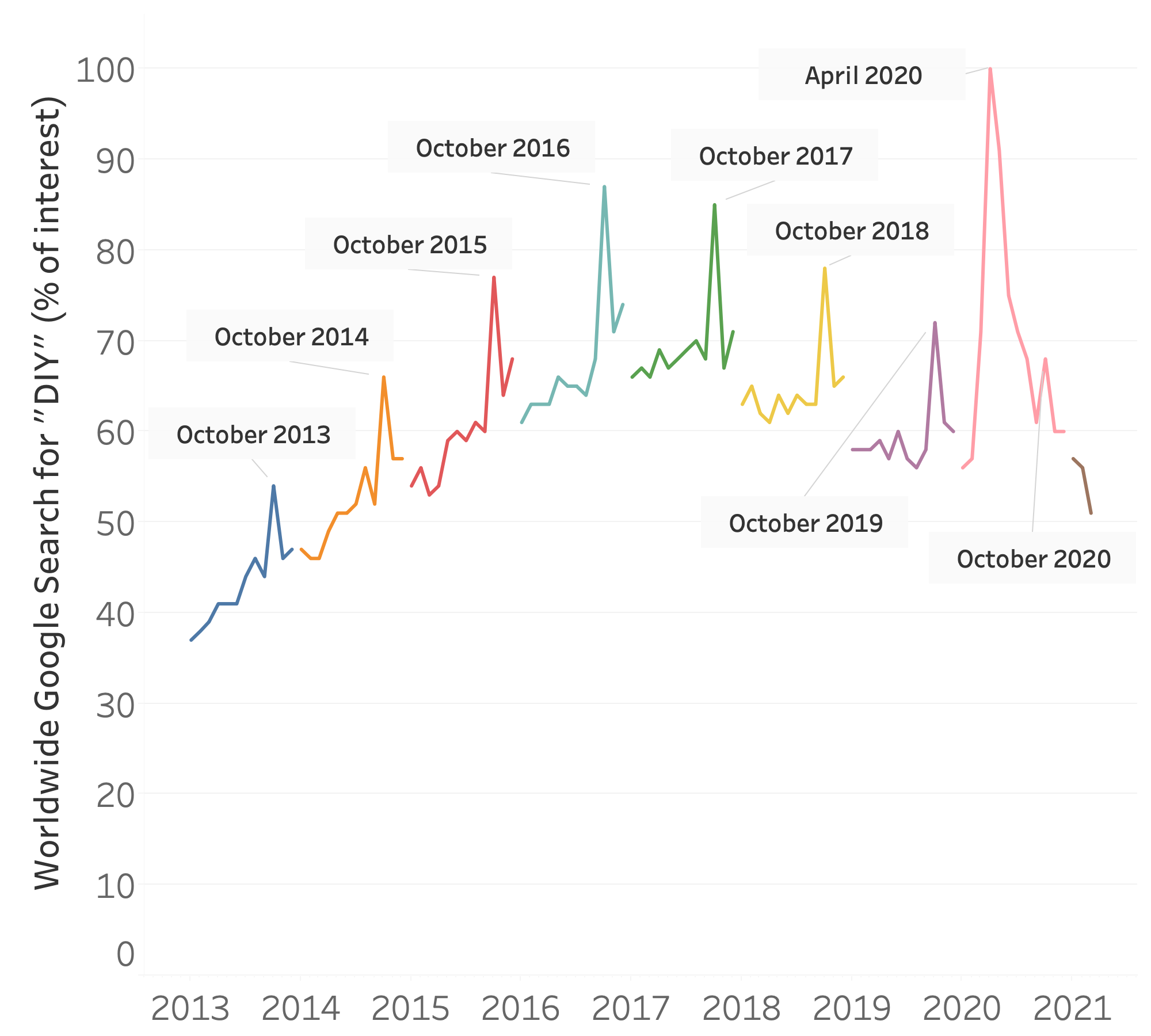 Worldwide google search for "DIY" from 2013 tot 2021, by month, in % of interest. The yearly recurring patterns is highlighted.
