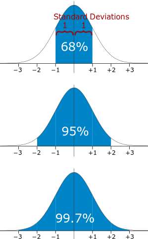 A normal distribution with different standard deviation levels.