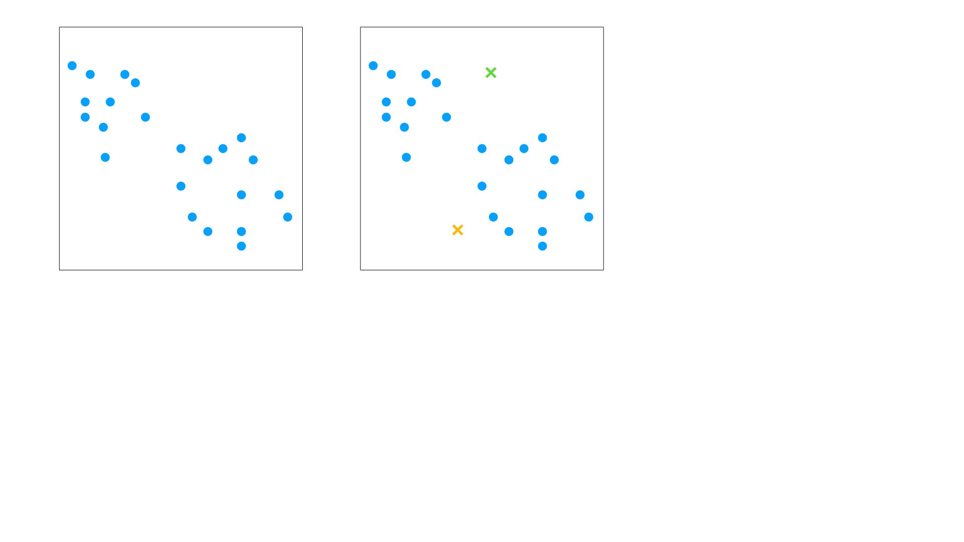 Visual representation of the k-means clustering algorithm. Two random centers are selected.