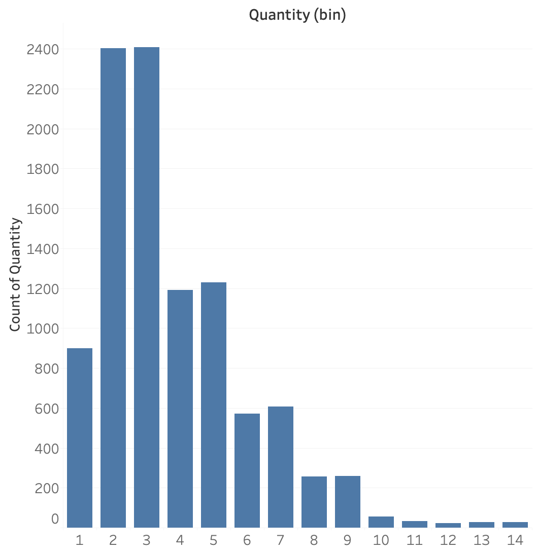 A histogram of quantities of items ordered per customer, with bin size of one item.