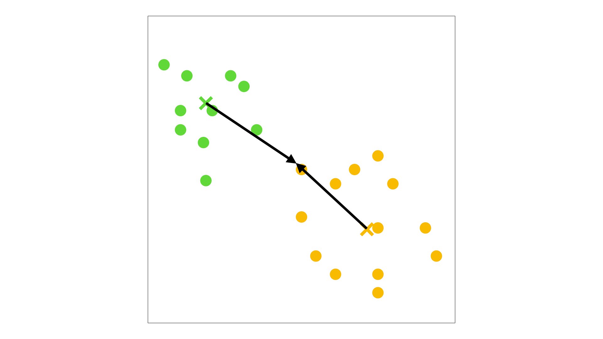 Visual representation of k-means clustering. Between-group sum of squares is the sum of the squared distances between the centers and the mean of the whole dataset.