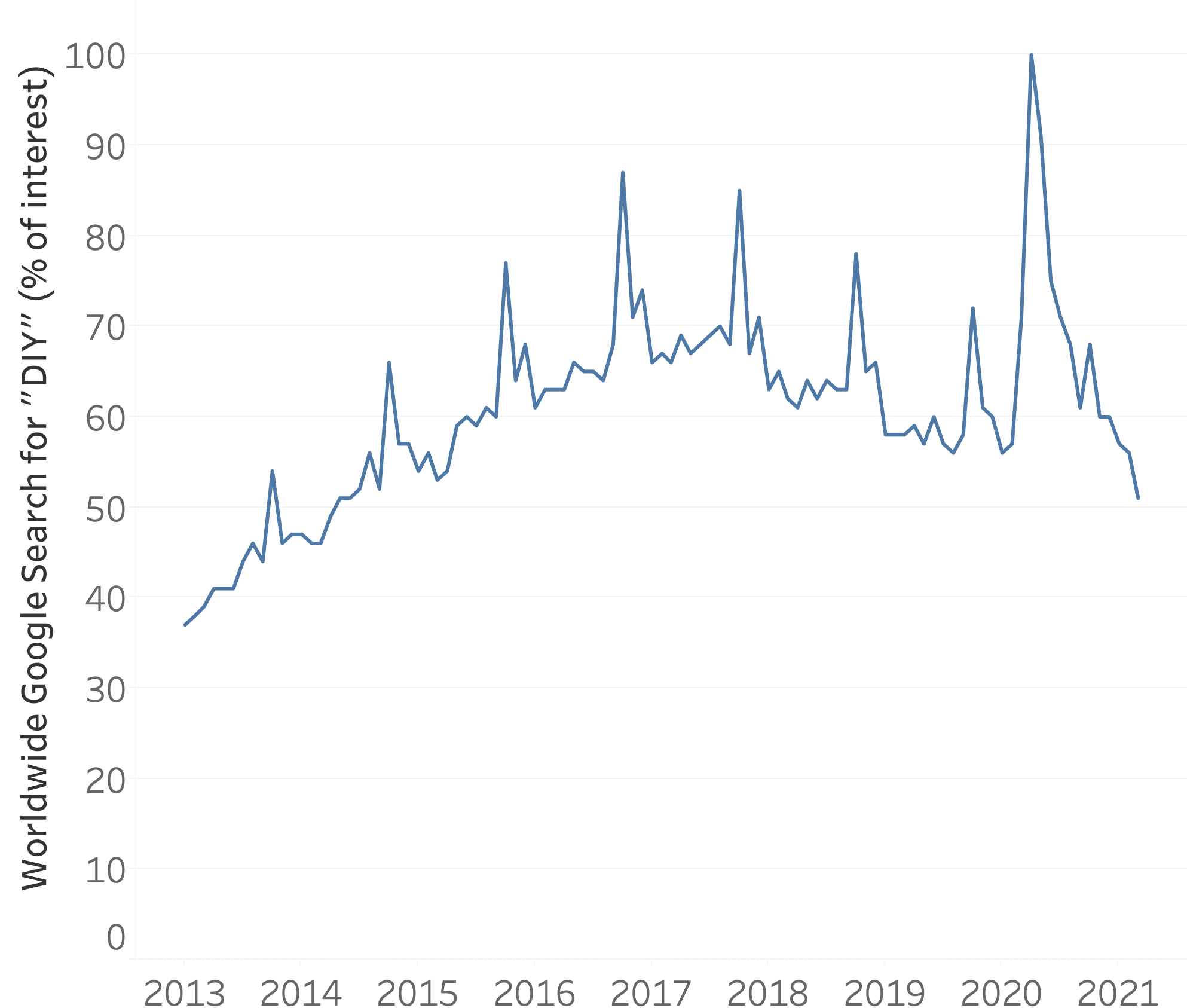 Worldwide google search for "DIY" from 2013 tot 2021, by month, in % of interest.