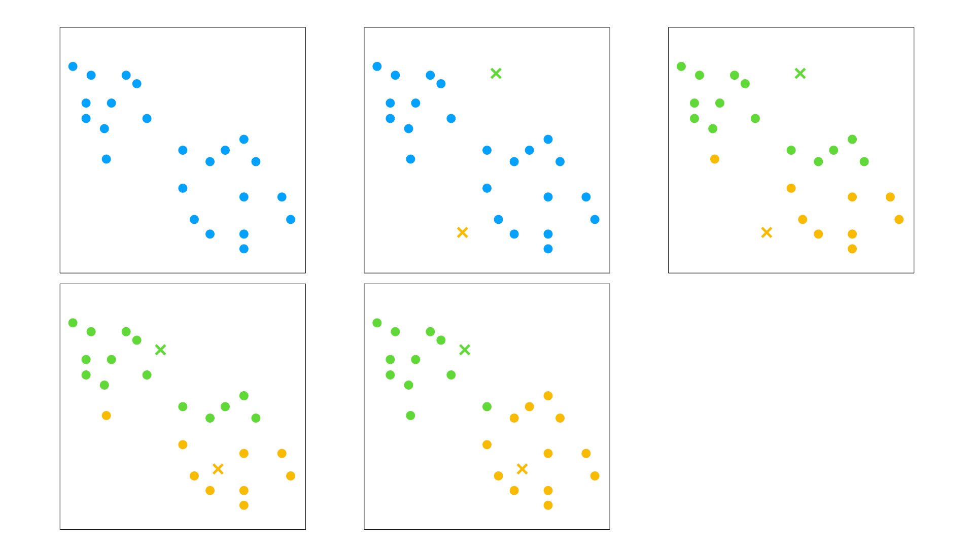 Visual representation of the k-means clustering algorithm. The process is iterative and repeats.