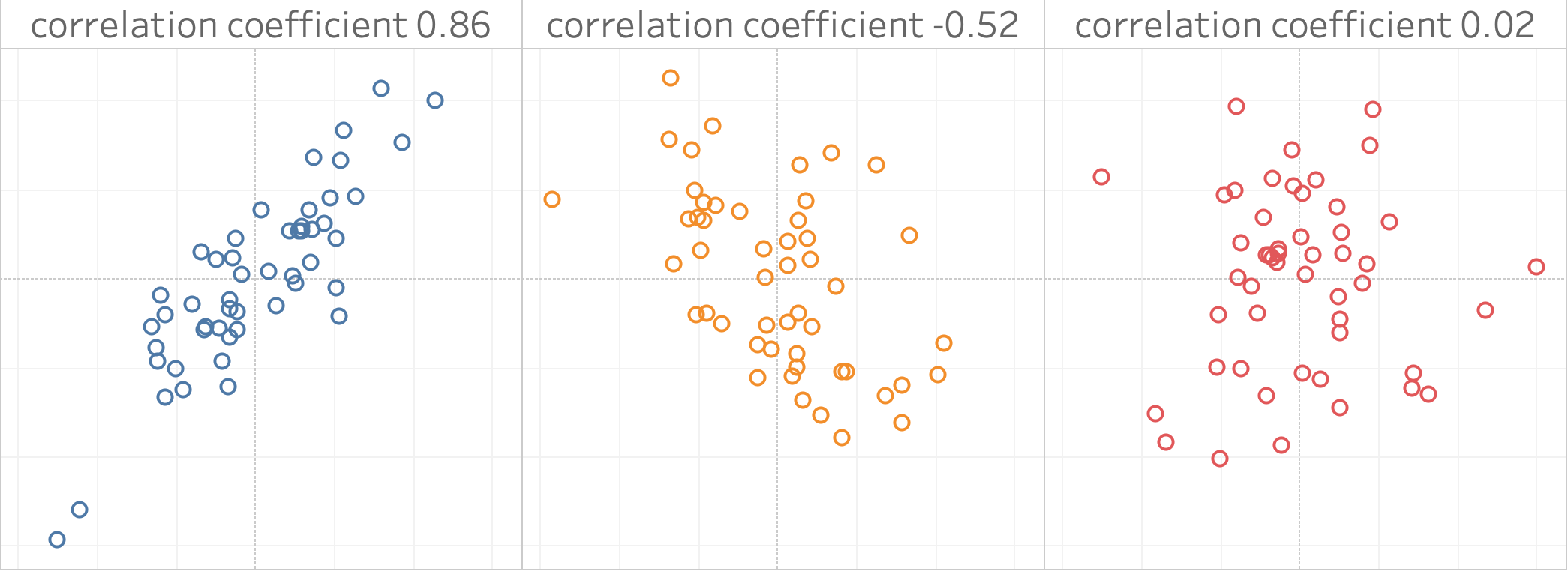 Different correlation coefficients on a scatter plot.