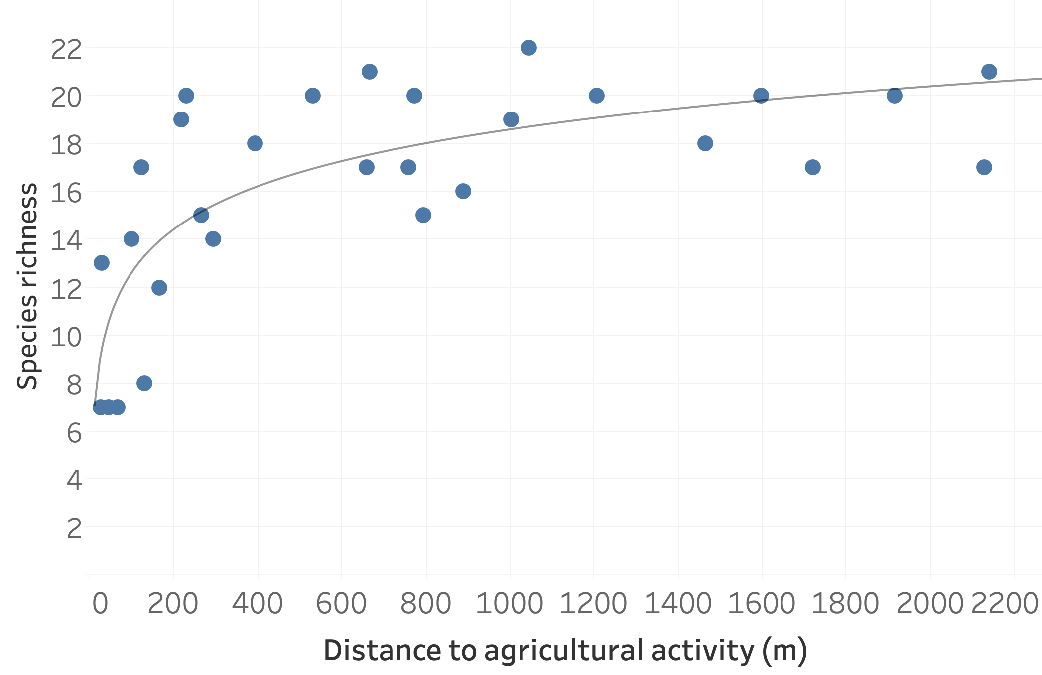 Linear model of species richness vs. distance, with a logarithmic line.