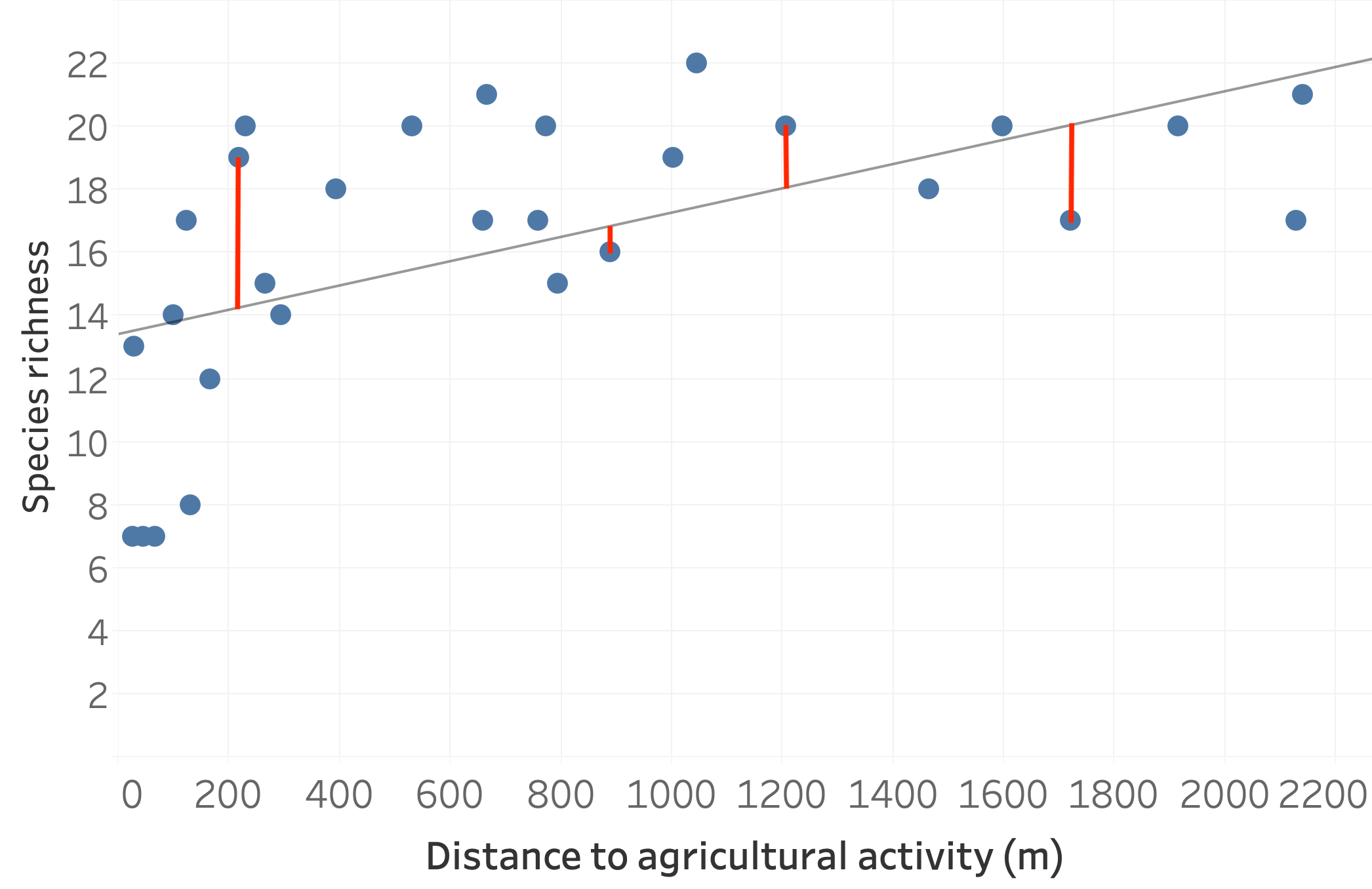 Linear model of species richness vs. distance, with a linear line.