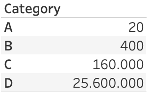 A count table, with four categories with extreme low and high values.