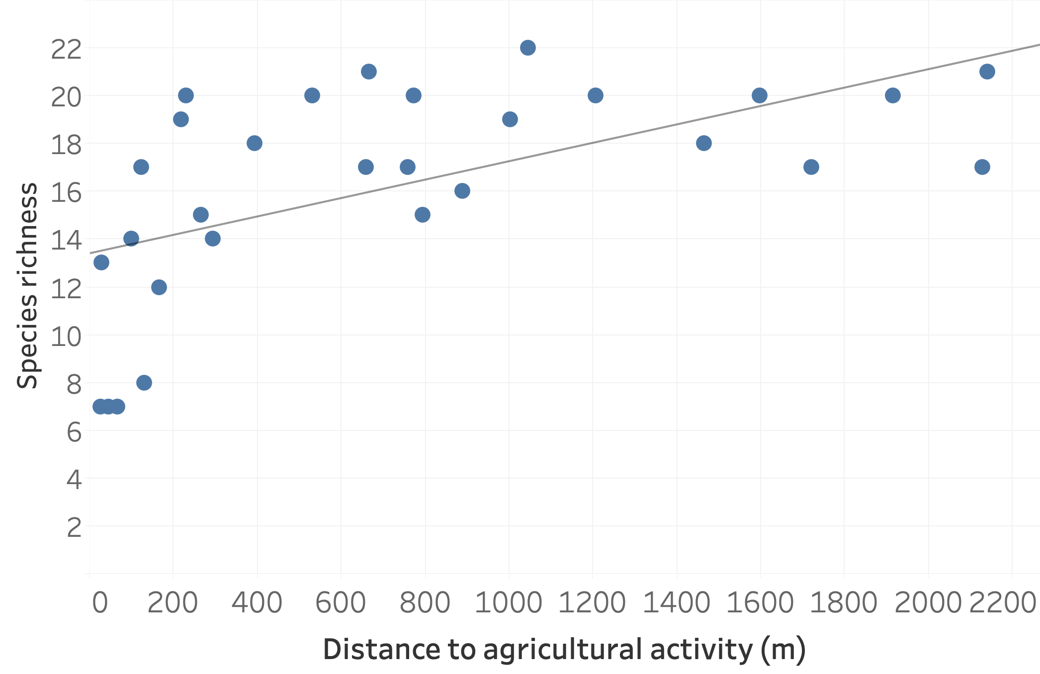 Linear model of species richness vs. distance, with a trend line.