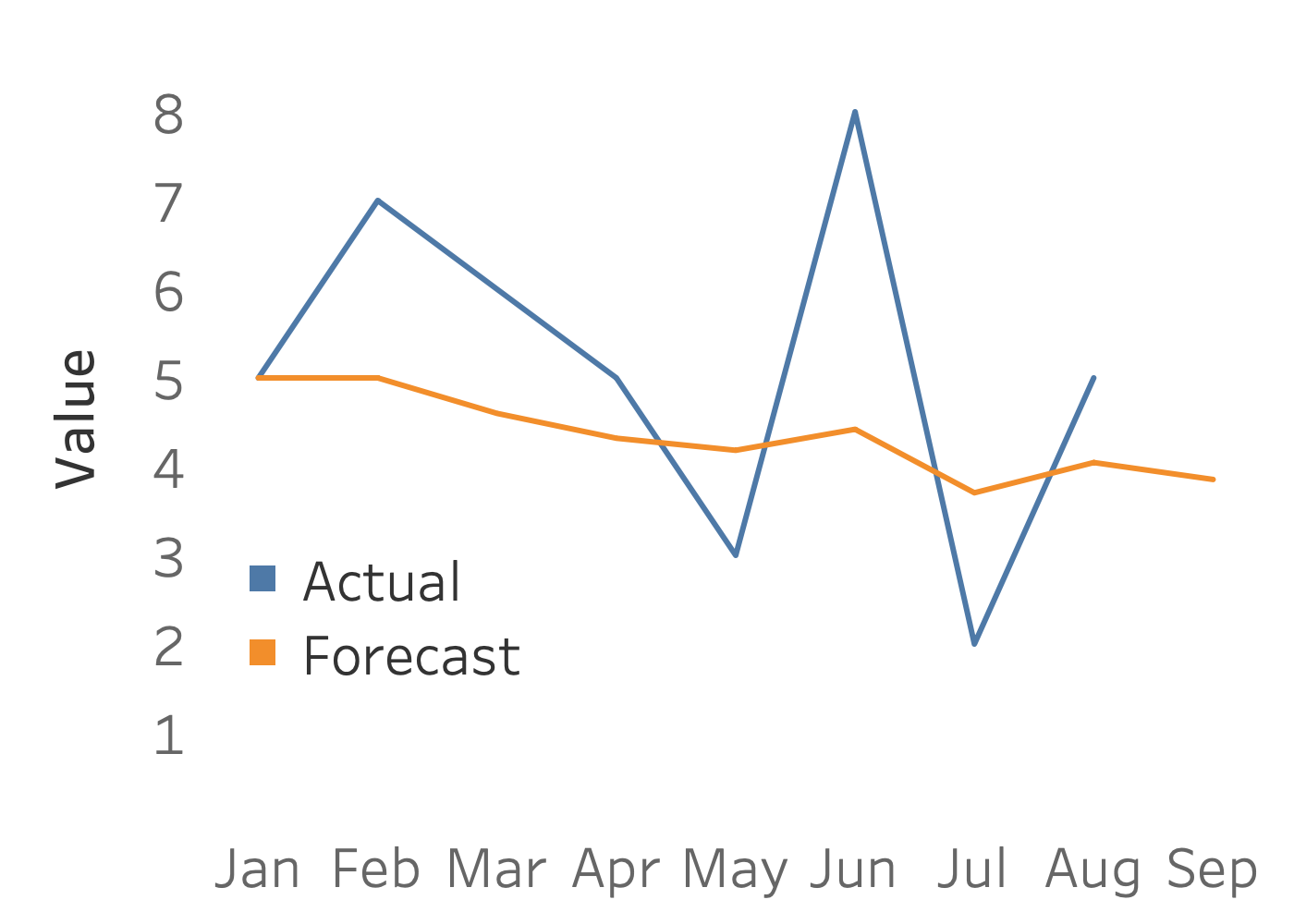 Exponential smoothing forecast of sample data.