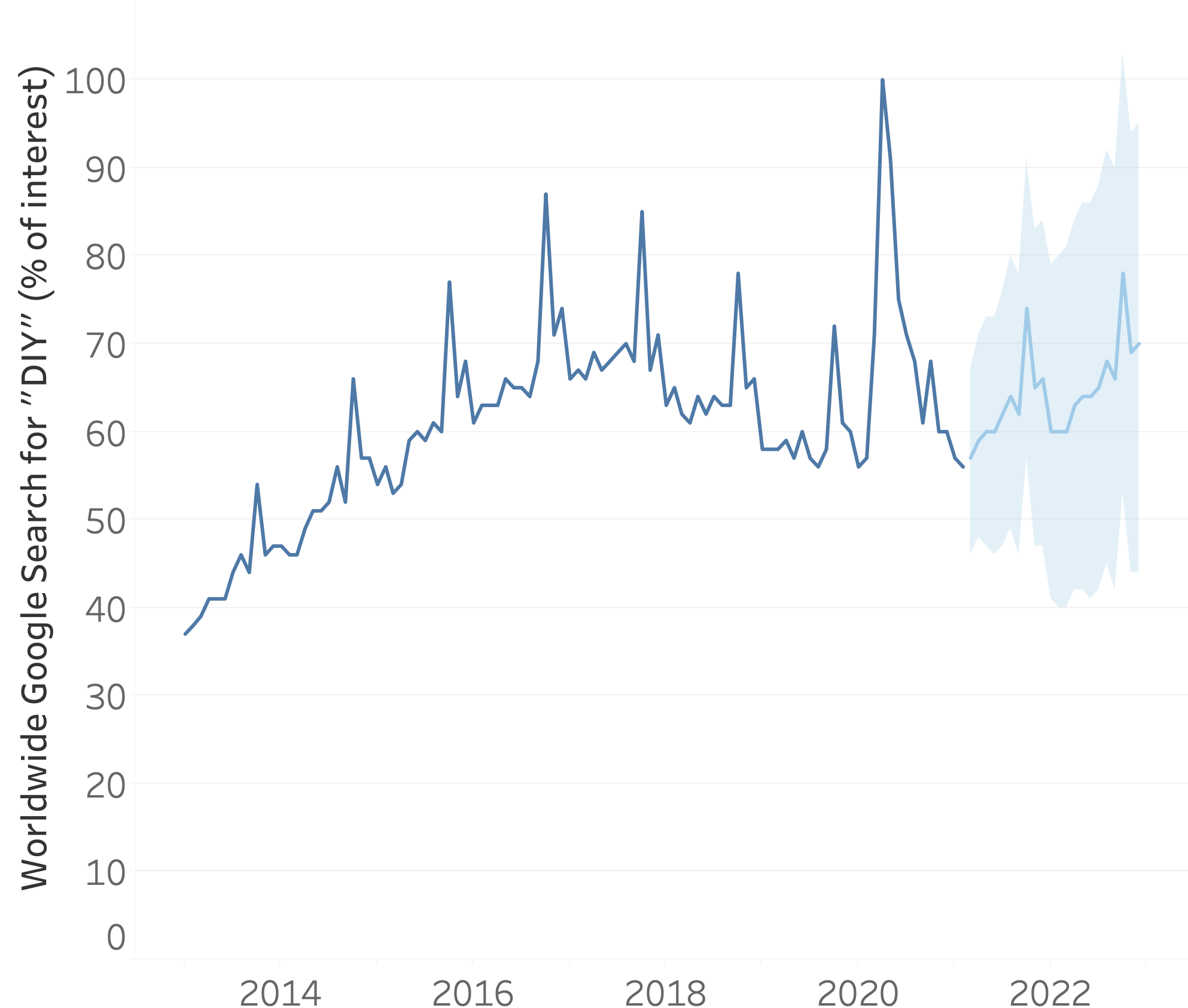 Worldwide google search for "DIY" from 2013 tot 2021, by month, in % of interest, now with a 23 month forecast.