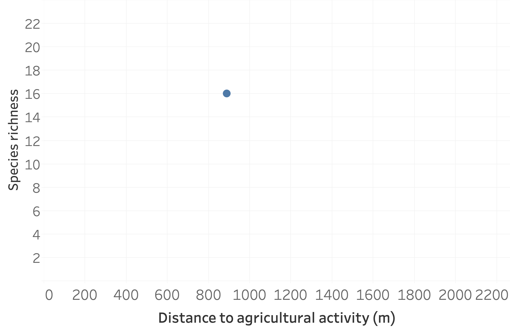 Plotting species richness and distance to agricultural activity for one lake.