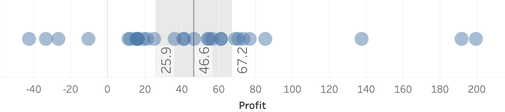 A 95% confidence interval of profit values.