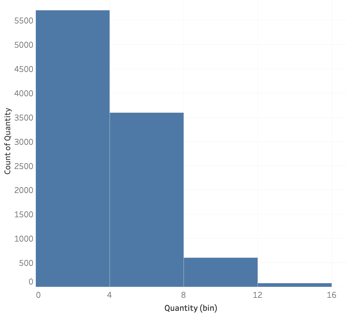 The same histogram as before, now with bin size of 4, losing some detail of the distribution.