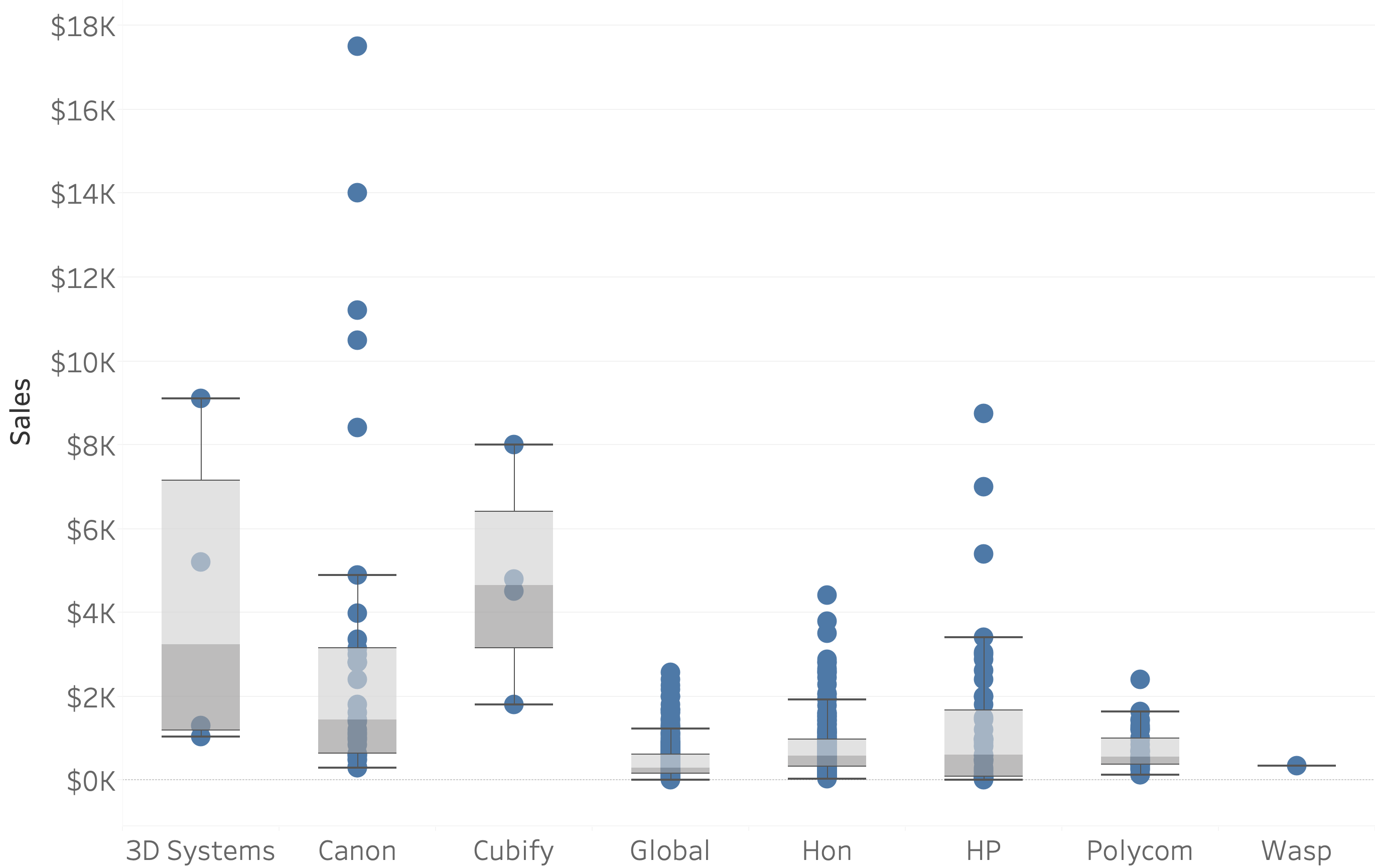 Mulitple box plots allow for comparison between categories.
