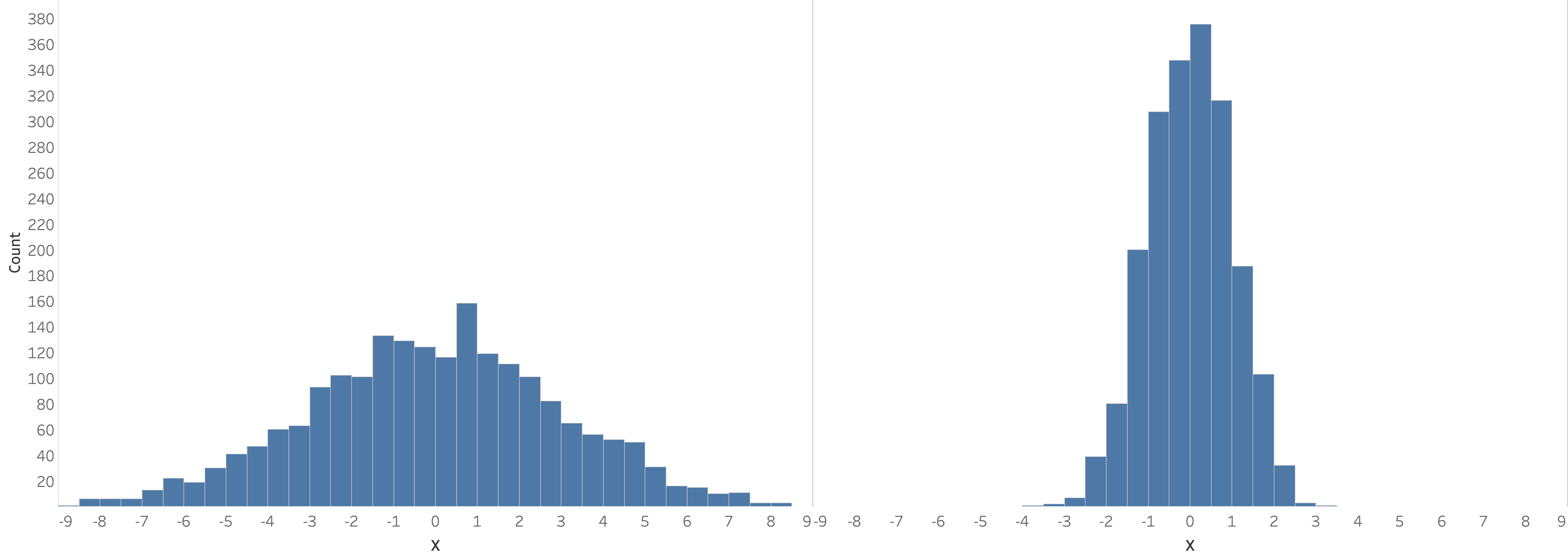 Two normally distributed histograms, with different variances