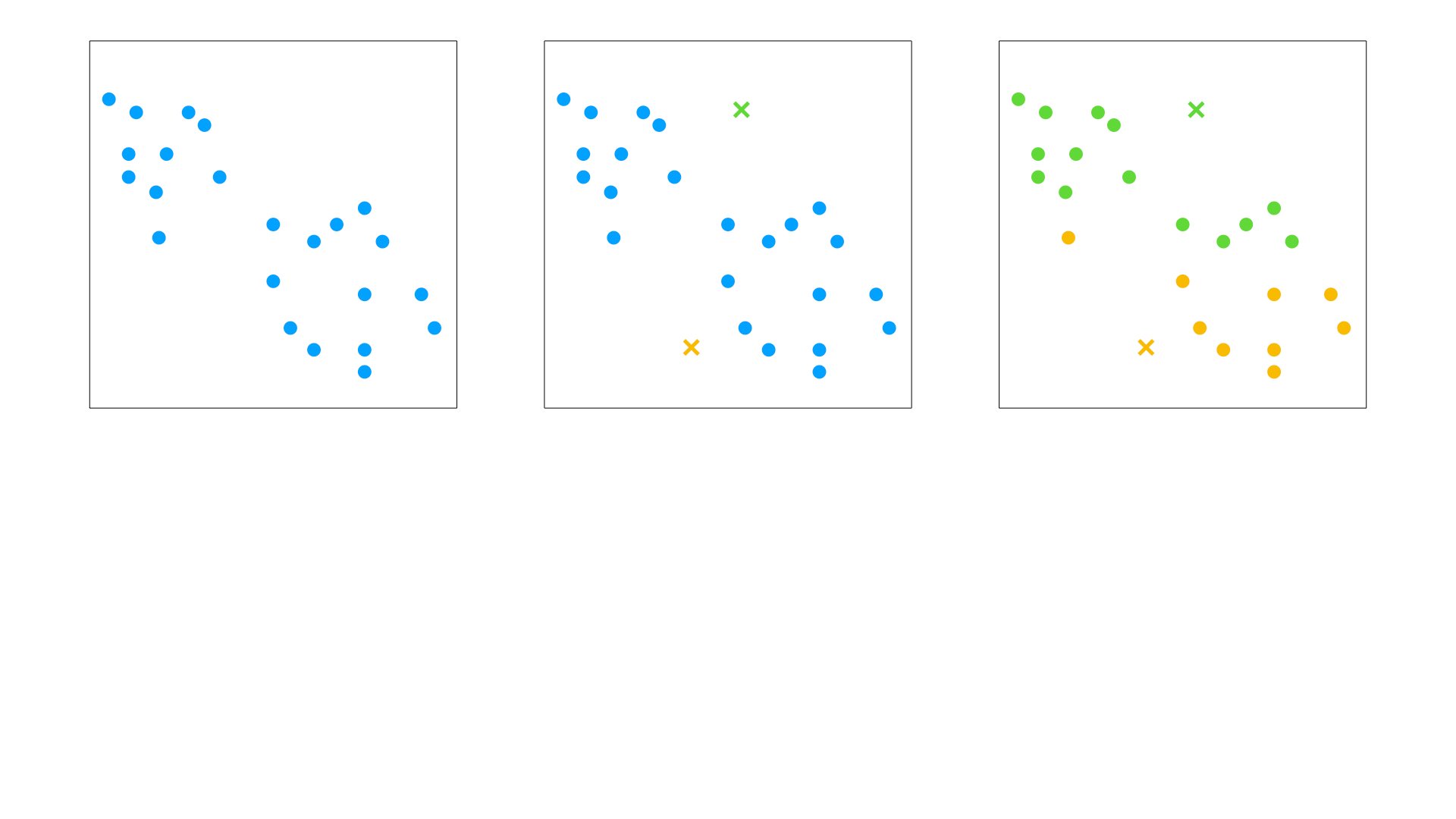 Visual representation of the k-means clustering algorithm. The closest points are assigned to those centers.