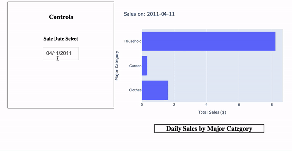 A gif of a date picker being used in Dash. On the left is a box with the title 'Controls', and inside is a date picker with the title 'Sale Date Select'. The date picker has the date 04/11/2011 selected. To the right of this, outside the box, is a bar chart with "Total Sales ($) on the x-axis and "Major Category" on the y-axis. There is a title below this graph noting "Daily Sales by Major Category," and the title of the graph itself is "Sales on 2011-04-11". The mouse clicks into the date selector and selects the next day, the 11th of April 2011. This causes the bar chart to change to different columns and sizes and the title of the Bar chart to change to reflect this date.