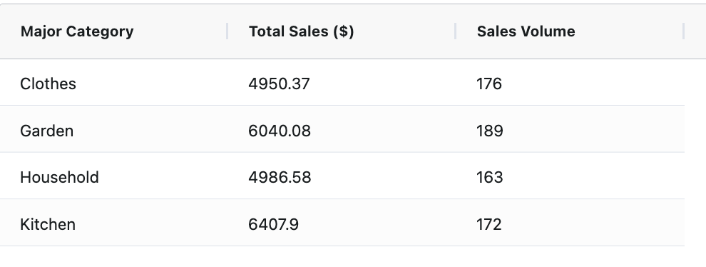 A table with 3 columns and four rows containing data from the familiar e-commerce dataset. The column headers are "Major Category," which contains text in the cells below, "Total Sales ($)" which has values below, and "Sales Volume" which has integer values below
