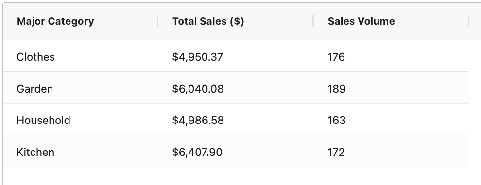 The same table that was on the previous slide. However, the Total Sales column now has values that are formatted with a preceding dollar sign and are rounded to 2 decimal places. The full table is a table with 3 columns and four rows containing data from the familiar e-commerce dataset. The column headers are "Major Category," which contains text in the cells below, "Total Sales ($)" and "Sales Volume" which has integer values below