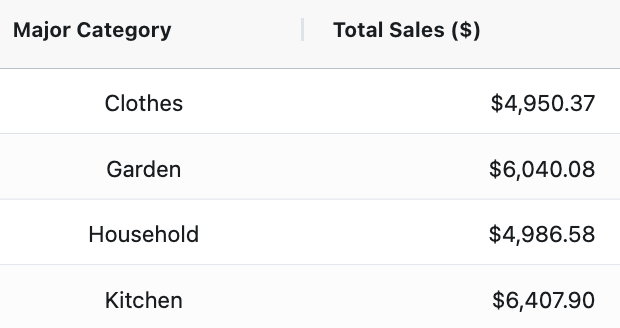 This is the same table as the previous slide; however, the first column of "Major Category" has text center aligned and the second column "Total Sales ($)" has text right aligned.