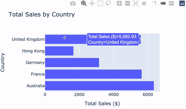 A gif of a horizontal bar chart of total sales on the x-axis by country on the y-axis. The mouse hovers over some bars to demonstrate that data appears on hover
