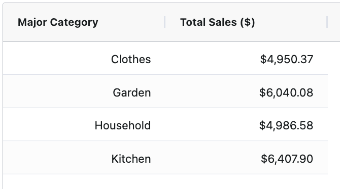 The first two columns of the table from the previous lesson. It has the headers "Major Category" and "Total Sales ($)" with four rows of data. All the data in the cells is aligned to the right.