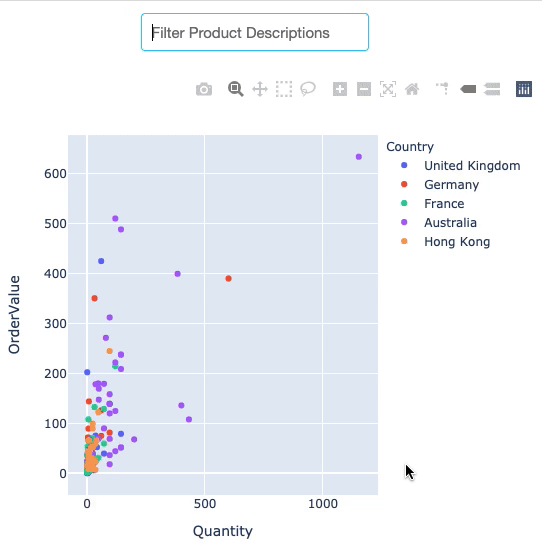 A gif of a text input with the placeholder text 'Filter Product Descriptions'. Text is typed in one letter at a time, and the graph below changes to show less data each time. The text typed is R-E-D-D. When it is all entered, there is no data available indicating there are no data points that have redd in their description column