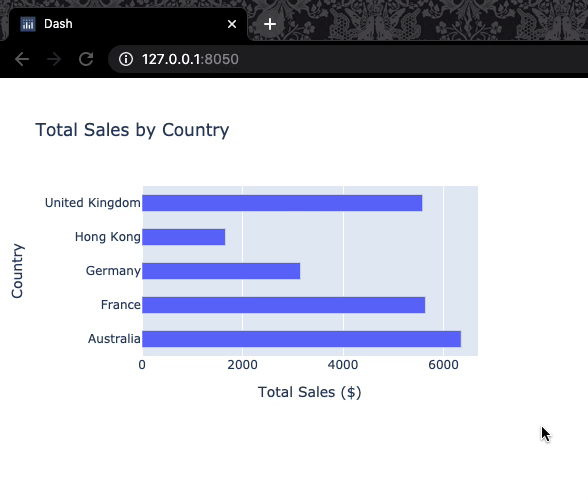 A gif of a horizontal bar chart of total sales on the x-axis by country on the y-axis. This is the same graph as in the previous lesson; however, it is in a chrome web browser, and a server address can be seen in the URL bar. The mouse hovers over the graph and clicks into the URL bar to demonstrate the server is present.